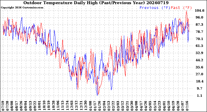 Milwaukee Weather Outdoor Temperature<br>Daily High<br>(Past/Previous Year)