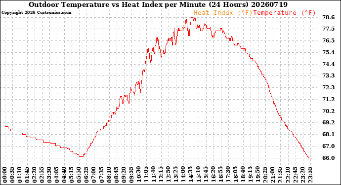 Milwaukee Weather Outdoor Temperature<br>vs Heat Index<br>per Minute<br>(24 Hours)