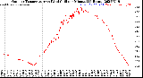 Milwaukee Weather Outdoor Temperature<br>vs Wind Chill<br>per Minute<br>(24 Hours)