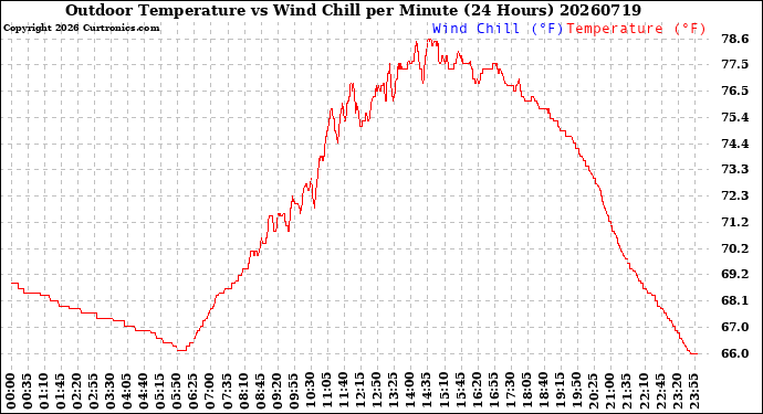 Milwaukee Weather Outdoor Temperature<br>vs Wind Chill<br>per Minute<br>(24 Hours)
