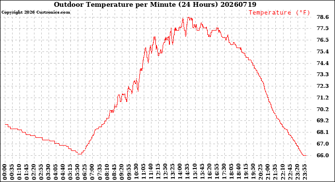 Milwaukee Weather Outdoor Temperature<br>per Minute<br>(24 Hours)