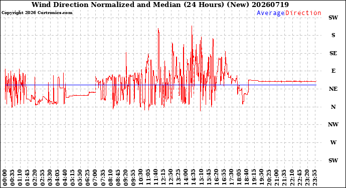 Milwaukee Weather Wind Direction<br>Normalized and Median<br>(24 Hours) (New)