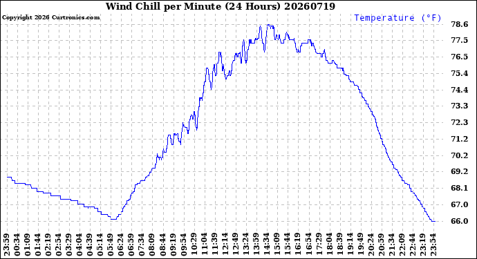 Milwaukee Weather Wind Chill<br>per Minute<br>(24 Hours)