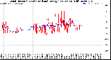Milwaukee Weather Wind Direction<br>Normalized and Average<br>(24 Hours) (Old)