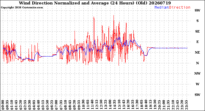 Milwaukee Weather Wind Direction<br>Normalized and Average<br>(24 Hours) (Old)