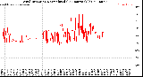 Milwaukee Weather Wind Direction<br>Normalized<br>(24 Hours) (Old)