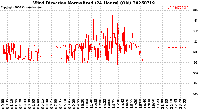 Milwaukee Weather Wind Direction<br>Normalized<br>(24 Hours) (Old)