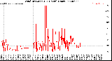 Milwaukee Weather Wind Direction<br>(24 Hours) (Raw)