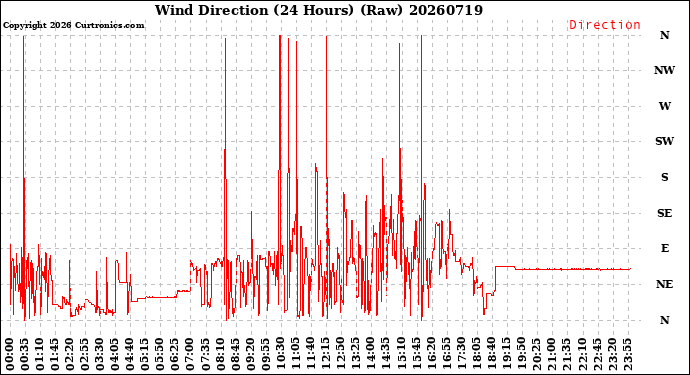 Milwaukee Weather Wind Direction<br>(24 Hours) (Raw)