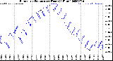 Milwaukee Weather Barometric Pressure<br>per Hour<br>(24 Hours)