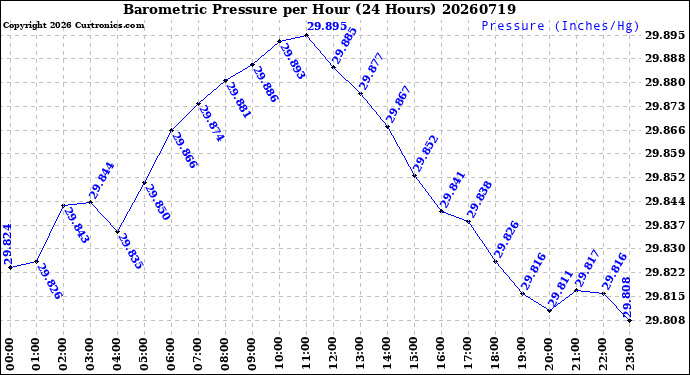Milwaukee Weather Barometric Pressure<br>per Hour<br>(24 Hours)