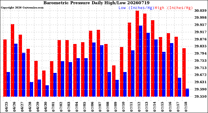 Milwaukee Weather Barometric Pressure<br>Daily High/Low
