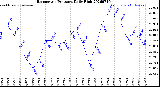 Milwaukee Weather Barometric Pressure<br>Daily High