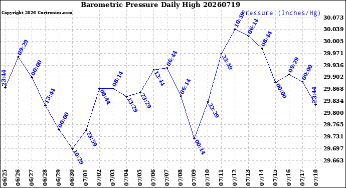 Milwaukee Weather Barometric Pressure<br>Daily High