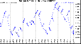 Milwaukee Weather Barometric Pressure<br>Daily Low