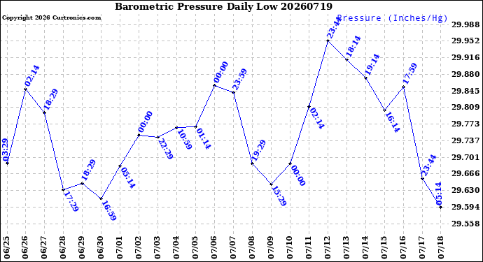 Milwaukee Weather Barometric Pressure<br>Daily Low