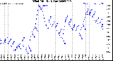 Milwaukee Weather Wind Chill<br>Daily Low