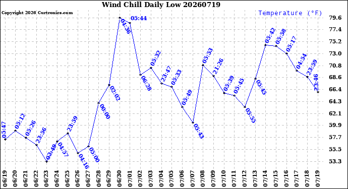 Milwaukee Weather Wind Chill<br>Daily Low