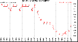Milwaukee Weather Dew Point<br>(24 Hours)