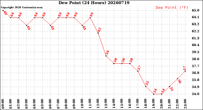 Milwaukee Weather Dew Point<br>(24 Hours)