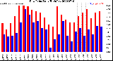 Milwaukee Weather Dew Point<br>Daily High/Low