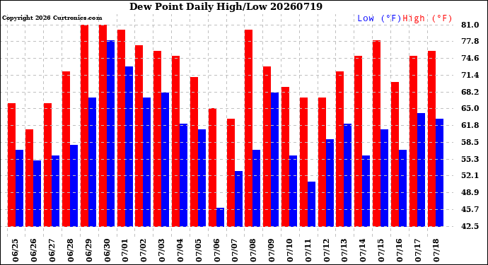 Milwaukee Weather Dew Point<br>Daily High/Low