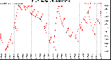 Milwaukee Weather Dew Point<br>Daily High