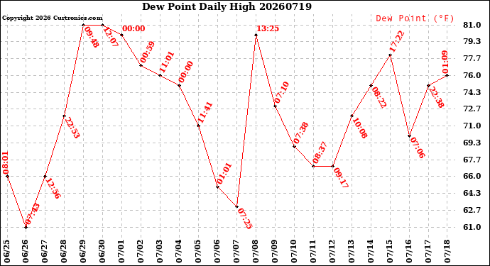 Milwaukee Weather Dew Point<br>Daily High