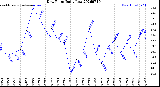 Milwaukee Weather Dew Point<br>Daily Low