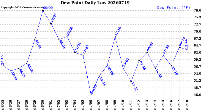 Milwaukee Weather Dew Point<br>Daily Low