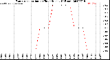 Milwaukee Weather Evapotranspiration<br>per Hour<br>(Inches 24 Hours)