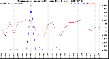 Milwaukee Weather Evapotranspiration<br>vs Rain per Day<br>(Inches)