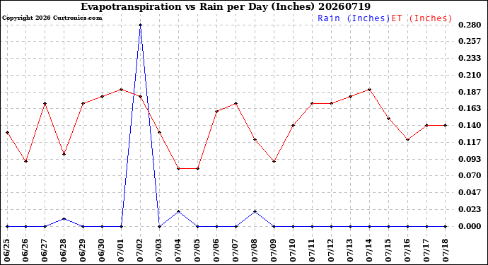 Milwaukee Weather Evapotranspiration<br>vs Rain per Day<br>(Inches)