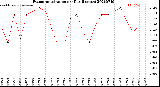 Milwaukee Weather Evapotranspiration<br>per Day (Inches)