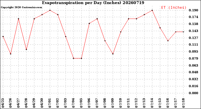 Milwaukee Weather Evapotranspiration<br>per Day (Inches)