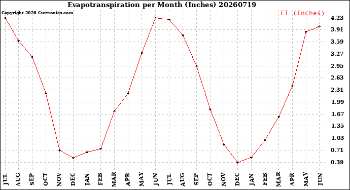 Milwaukee Weather Evapotranspiration<br>per Month (Inches)