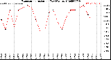 Milwaukee Weather Evapotranspiration<br>per Day (Ozs sq/ft)