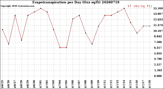 Milwaukee Weather Evapotranspiration<br>per Day (Ozs sq/ft)