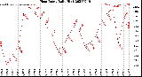 Milwaukee Weather Heat Index<br>Daily High