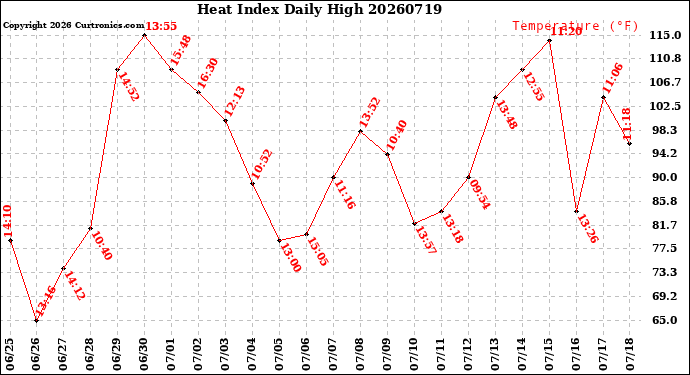 Milwaukee Weather Heat Index<br>Daily High