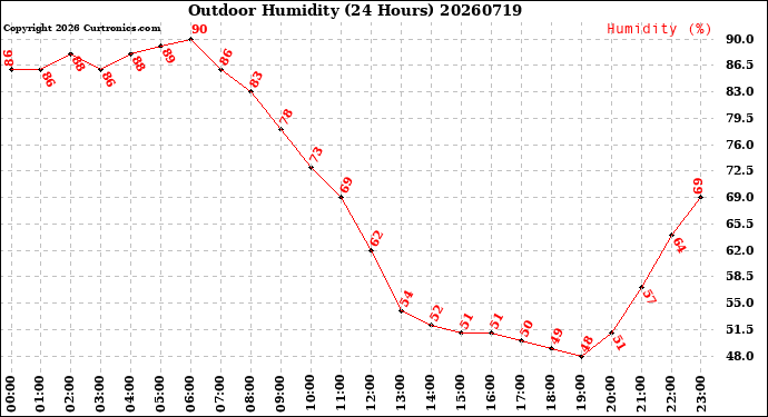 Milwaukee Weather Outdoor Humidity<br>(24 Hours)