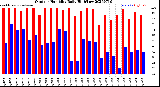 Milwaukee Weather Outdoor Humidity<br>Daily High/Low