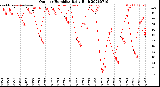 Milwaukee Weather Outdoor Humidity<br>Daily High