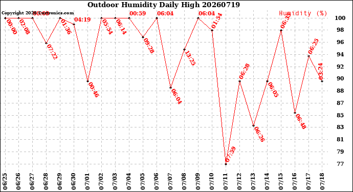 Milwaukee Weather Outdoor Humidity<br>Daily High
