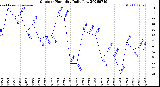 Milwaukee Weather Outdoor Humidity<br>Daily Low