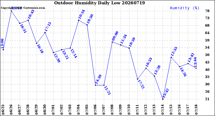 Milwaukee Weather Outdoor Humidity<br>Daily Low