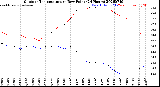 Milwaukee Weather Outdoor Temperature<br>vs Dew Point<br>(24 Hours)