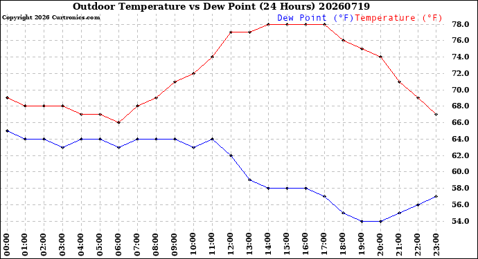 Milwaukee Weather Outdoor Temperature<br>vs Dew Point<br>(24 Hours)