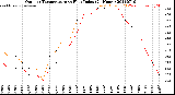 Milwaukee Weather Outdoor Temperature<br>vs Heat Index<br>(24 Hours)