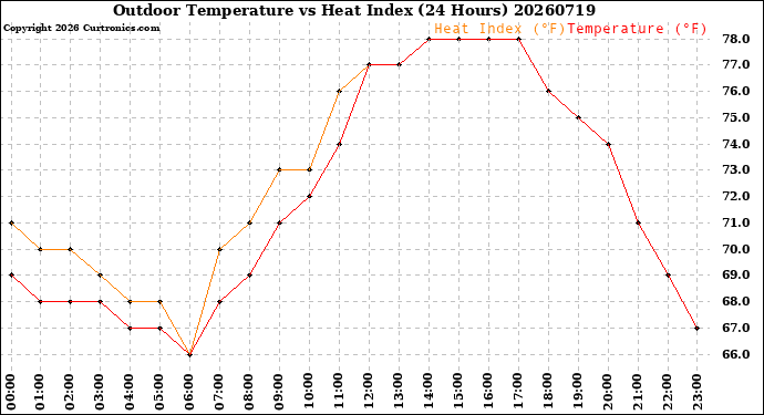 Milwaukee Weather Outdoor Temperature<br>vs Heat Index<br>(24 Hours)